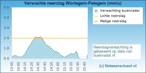 neerslag verwachting Wortegem-Petegem