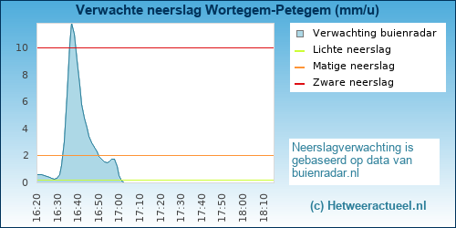 neerslag verwachting Wortegem-Petegem