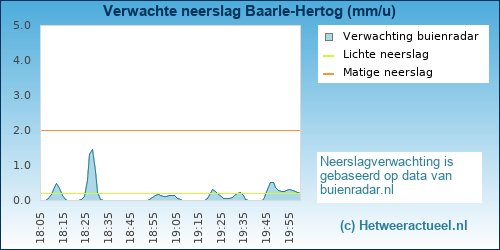 neerslag verwachting Baarle-Hertog