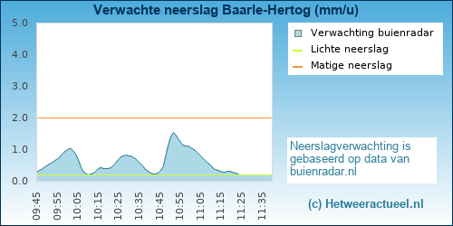 neerslag verwachting Baarle-Hertog