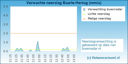 neerslag verwachting 