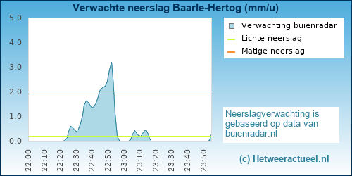 neerslag verwachting 