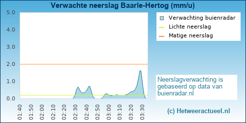 neerslag verwachting 