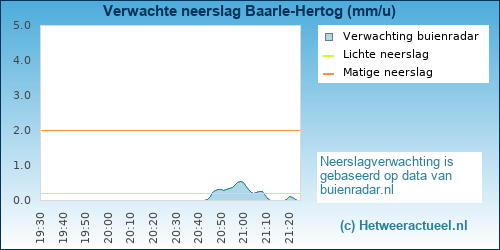 neerslag verwachting Baarle-Hertog