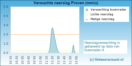 neerslag verwachting Proven