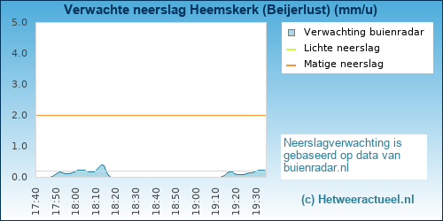 neerslag verwachting 