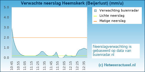neerslag verwachting 