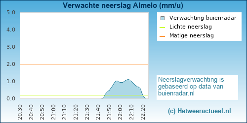 neerslag verwachting 
