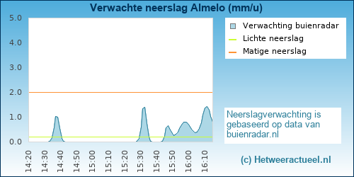 neerslag verwachting Almelo