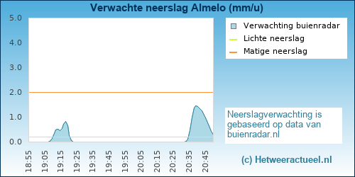 neerslag verwachting 