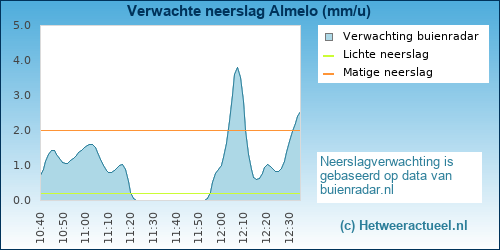 neerslag verwachting Almelo