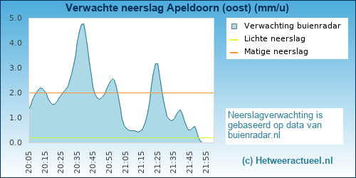 neerslag verwachting 