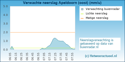 neerslag verwachting Apeldoorn (oost)