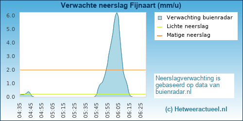neerslag verwachting Fijnaart