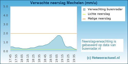 neerslag verwachting 