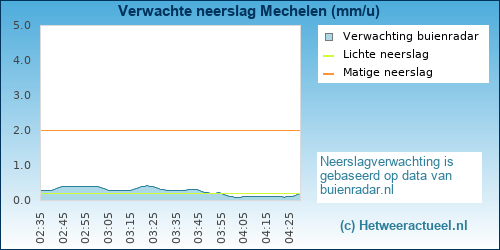 neerslag verwachting 