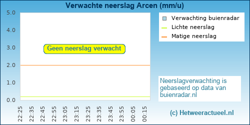 neerslag verwachting Arcen