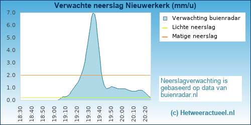 neerslag verwachting Nieuwerkerk