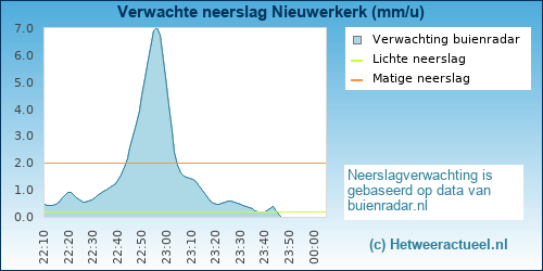 neerslag verwachting 