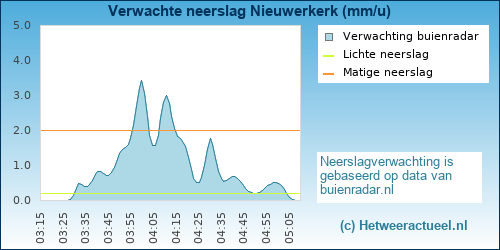 neerslag verwachting 