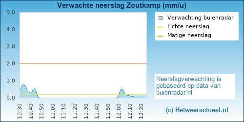 neerslag verwachting Zoutkamp