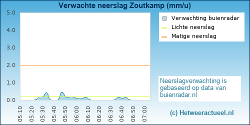 neerslag verwachting Zoutkamp