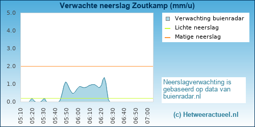 neerslag verwachting Zoutkamp