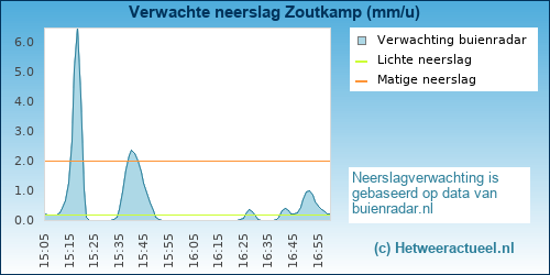 neerslag verwachting 