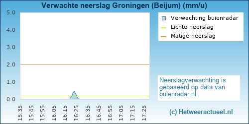 neerslag verwachting Groningen (Beijum)