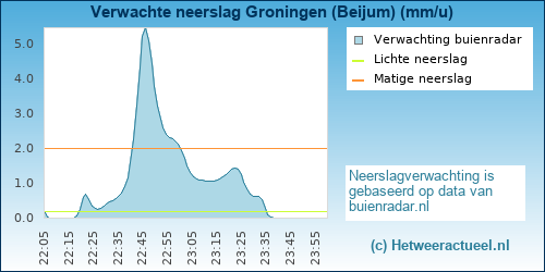 neerslag verwachting Groningen (Beijum)