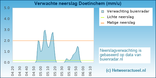 neerslag verwachting Doetinchem (vijverberg)