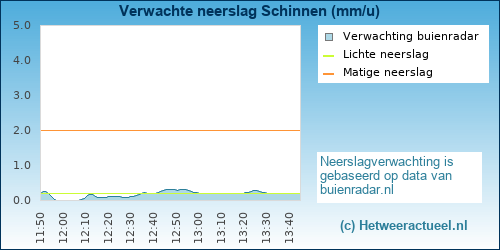 neerslag verwachting Schinnen