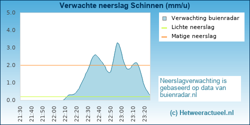 neerslag verwachting Schinnen