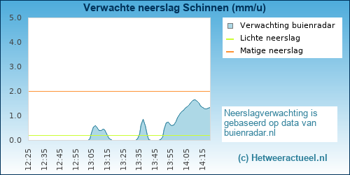 neerslag verwachting Schinnen
