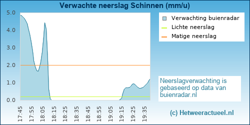 neerslag verwachting 