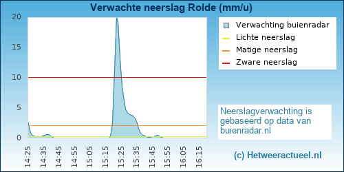 neerslag verwachting 