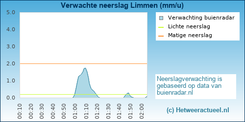 neerslag verwachting Limmen