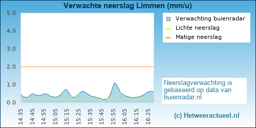neerslag verwachting 