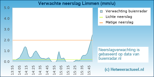 neerslag verwachting Limmen