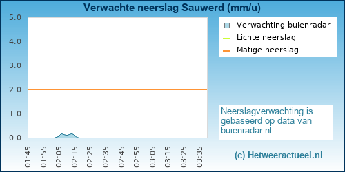 neerslag verwachting Sauwerd