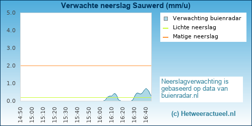neerslag verwachting Sauwerd