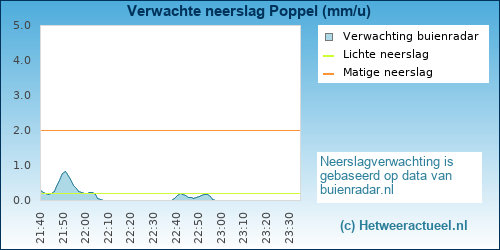 neerslag verwachting 