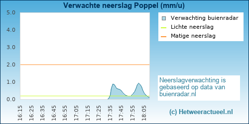 neerslag verwachting Poppel