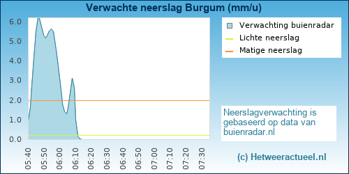neerslag verwachting Burgum
