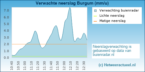 neerslag verwachting 