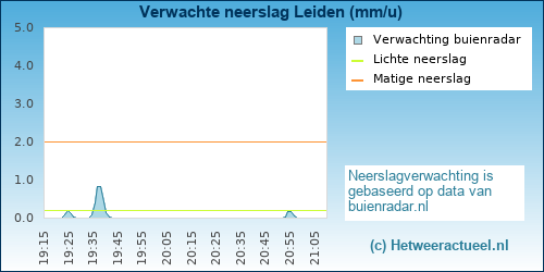 neerslag verwachting Leiden (zusterhof)