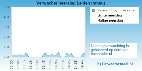 neerslag verwachting Leiden (zusterhof)