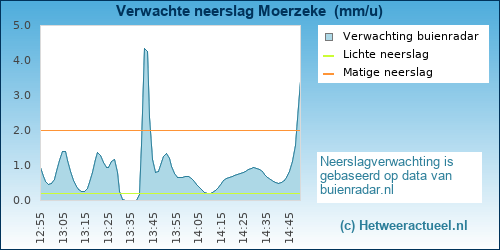 neerslag verwachting Moerzeke 