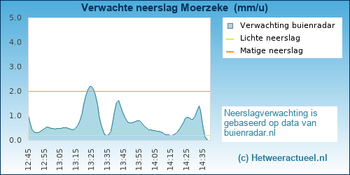 neerslag verwachting 