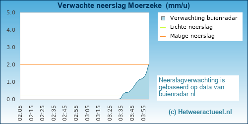 neerslag verwachting Moerzeke 